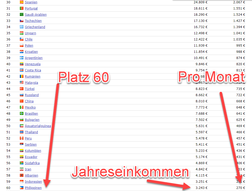 Durchschnittseinkommen Philippinen