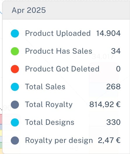 Designeinnahmen April 2025 Merch on Demand