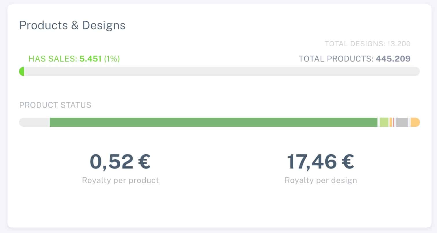 Durchschnittliche Design Einnahmen über die Jahre Merch on Demand