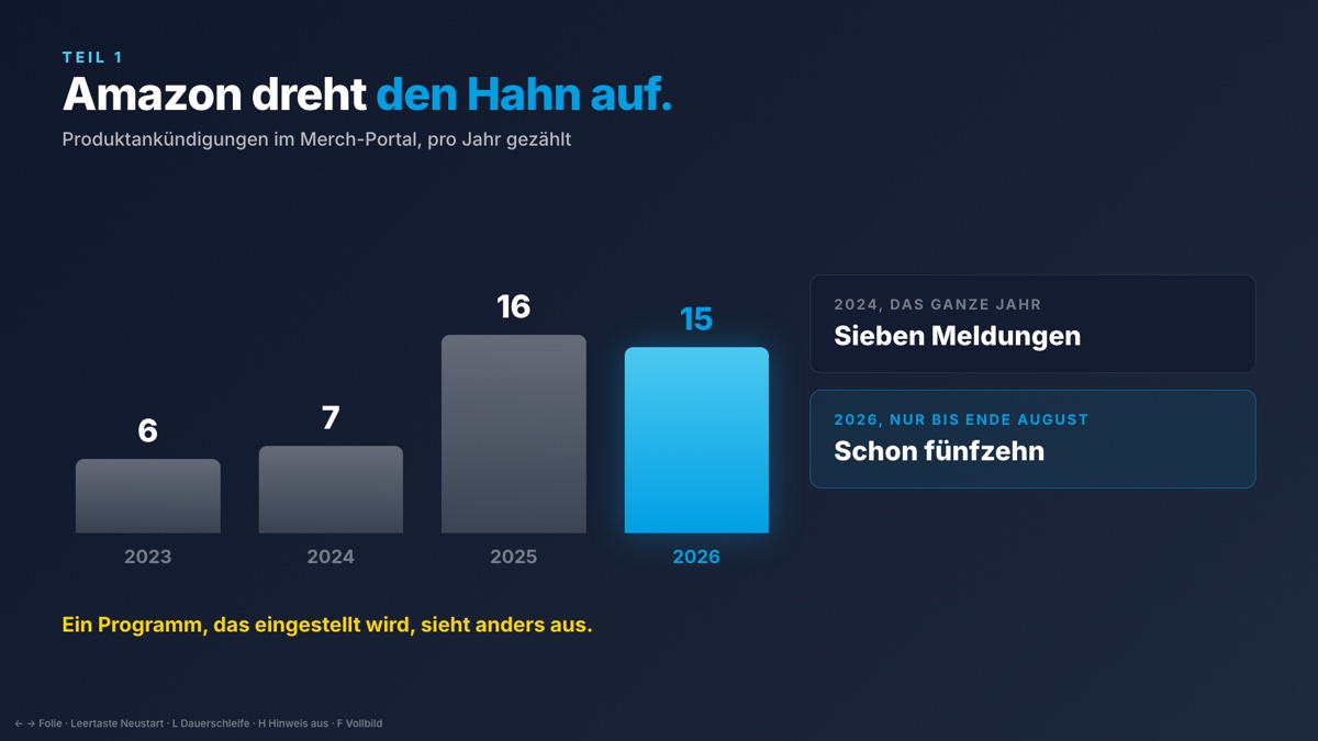 Merch on Demand neue Produkte: das kam 2026 dazu 3 Amazon Merch on Demand neue Produkte: Balkendiagramm der Produktmeldungen 2023 bis 2026